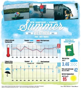 summer weather graphs